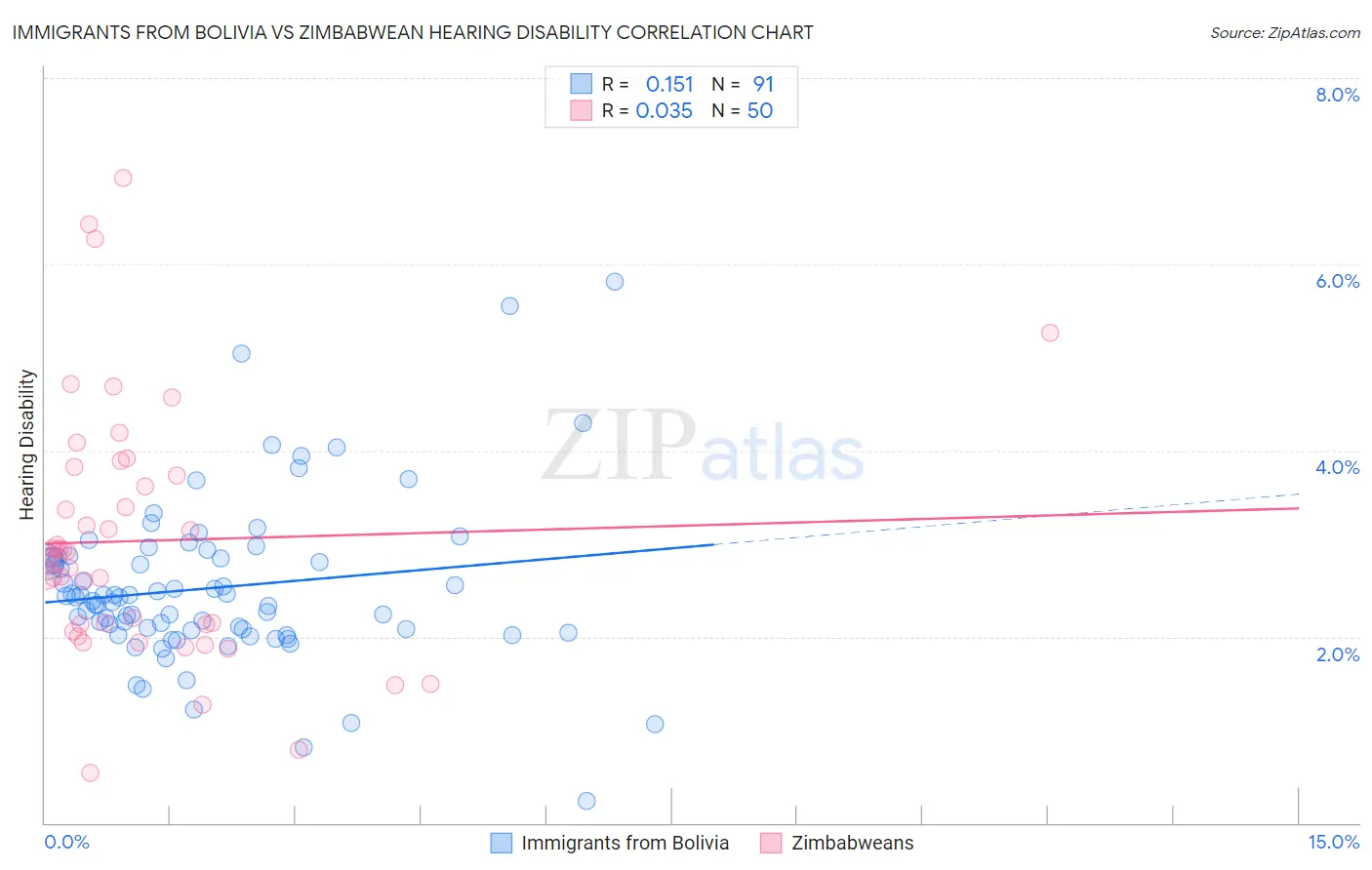 Immigrants from Bolivia vs Zimbabwean Hearing Disability