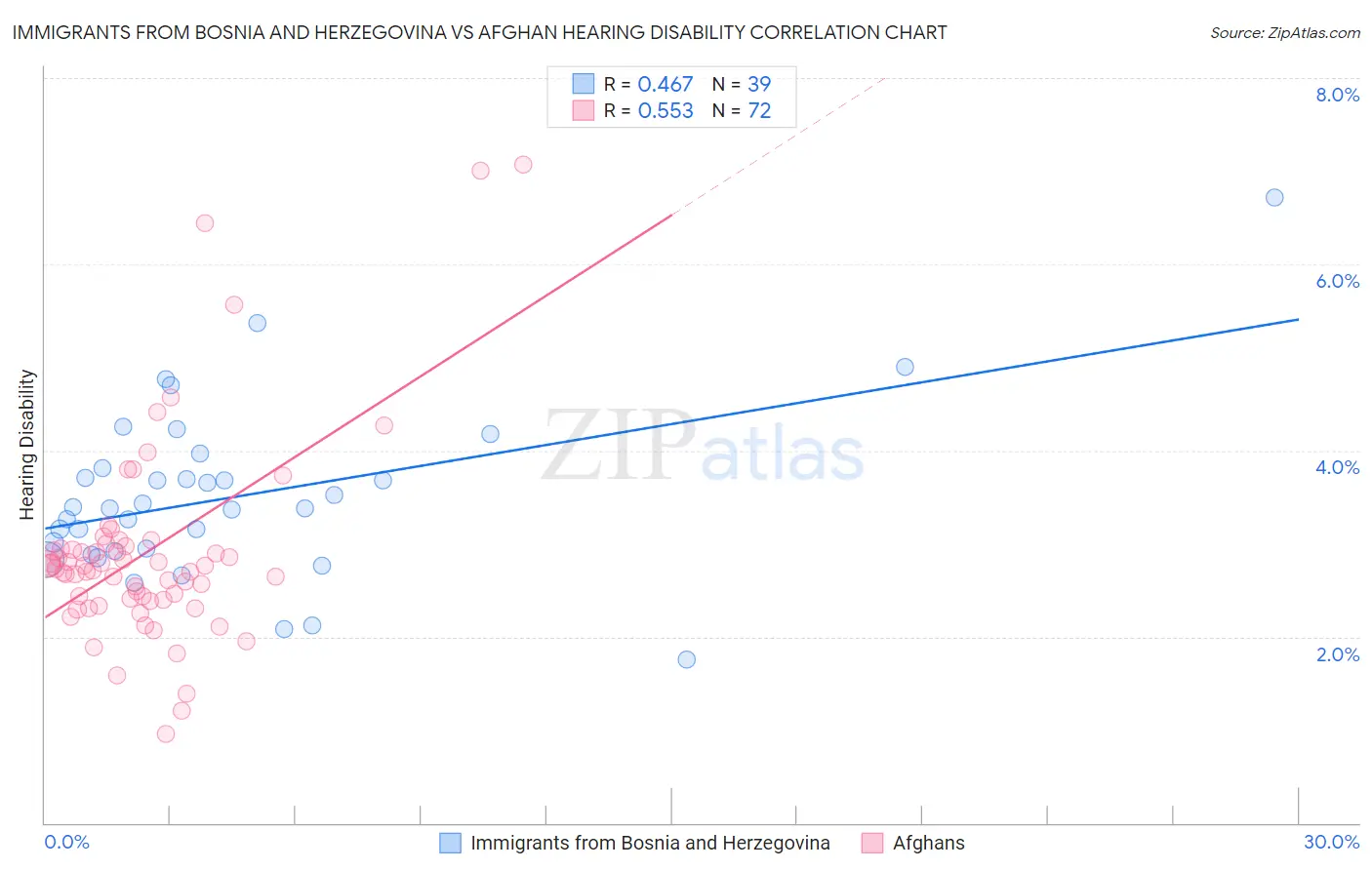 Immigrants from Bosnia and Herzegovina vs Afghan Hearing Disability