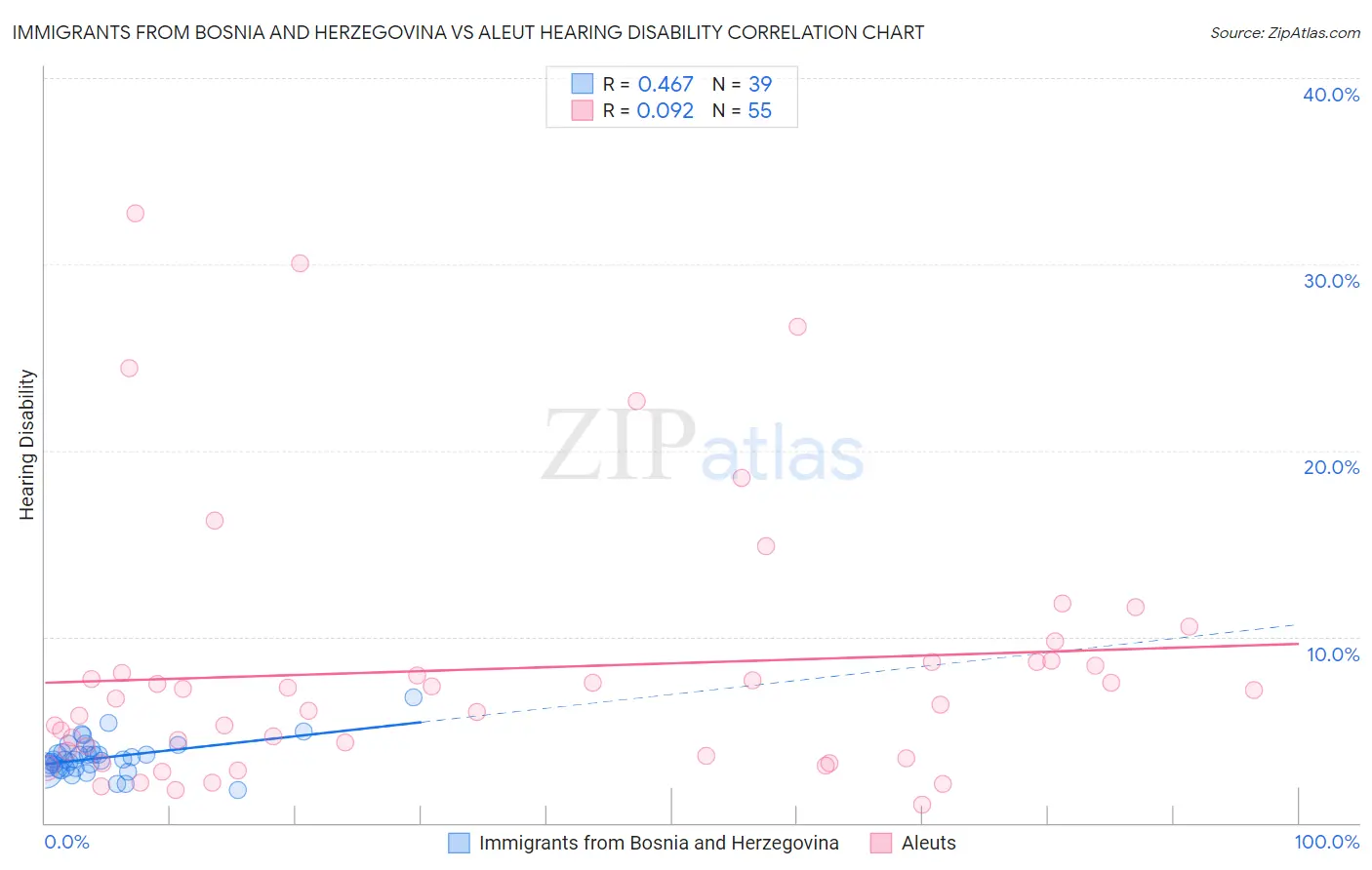 Immigrants from Bosnia and Herzegovina vs Aleut Hearing Disability