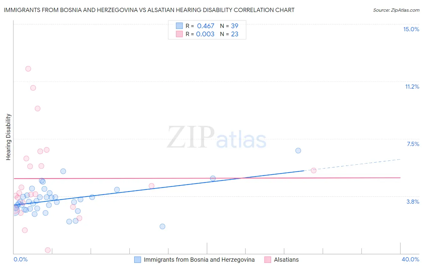 Immigrants from Bosnia and Herzegovina vs Alsatian Hearing Disability