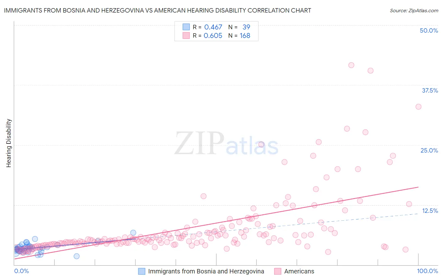 Immigrants from Bosnia and Herzegovina vs American Hearing Disability
