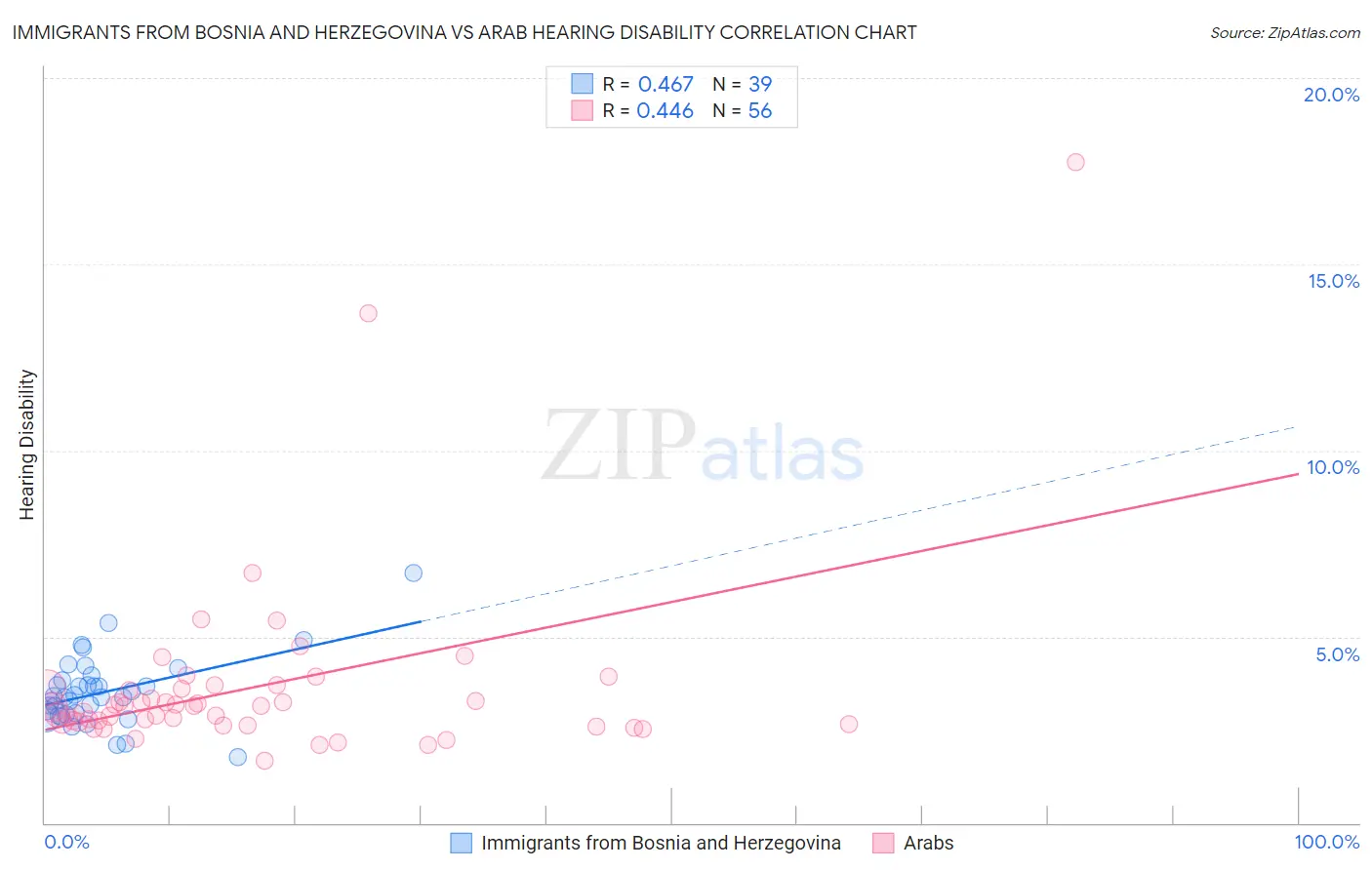 Immigrants from Bosnia and Herzegovina vs Arab Hearing Disability