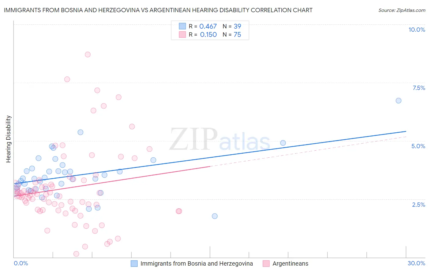 Immigrants from Bosnia and Herzegovina vs Argentinean Hearing Disability