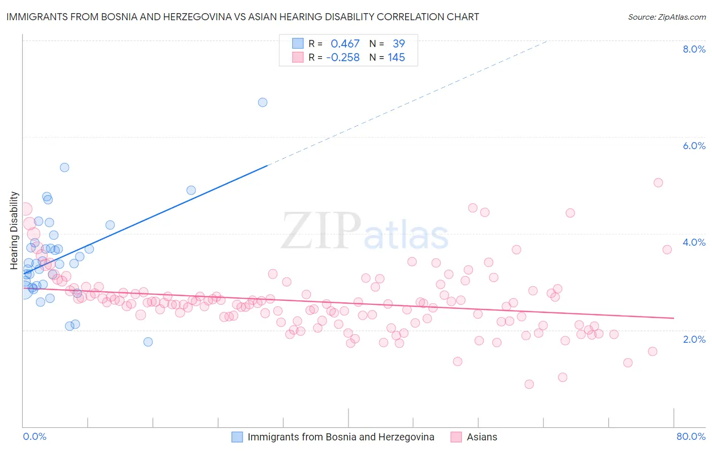 Immigrants from Bosnia and Herzegovina vs Asian Hearing Disability