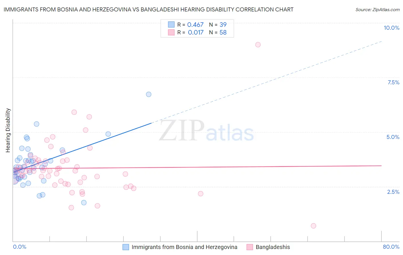 Immigrants from Bosnia and Herzegovina vs Bangladeshi Hearing Disability