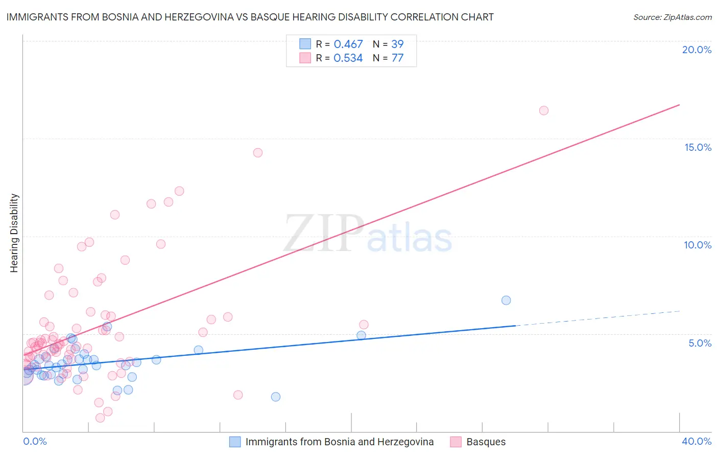 Immigrants from Bosnia and Herzegovina vs Basque Hearing Disability