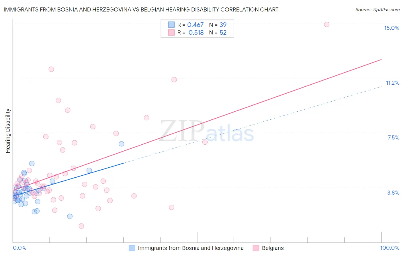 Immigrants from Bosnia and Herzegovina vs Belgian Hearing Disability
