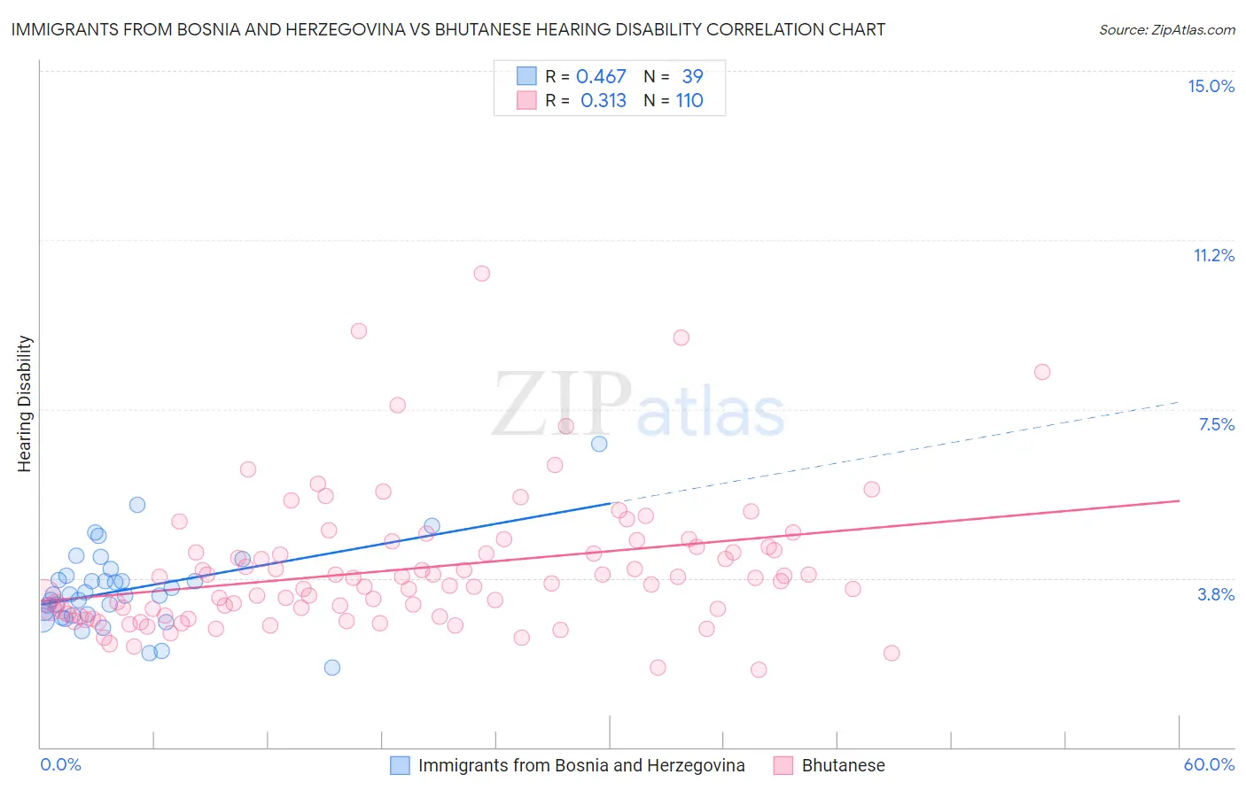 Immigrants from Bosnia and Herzegovina vs Bhutanese Hearing Disability