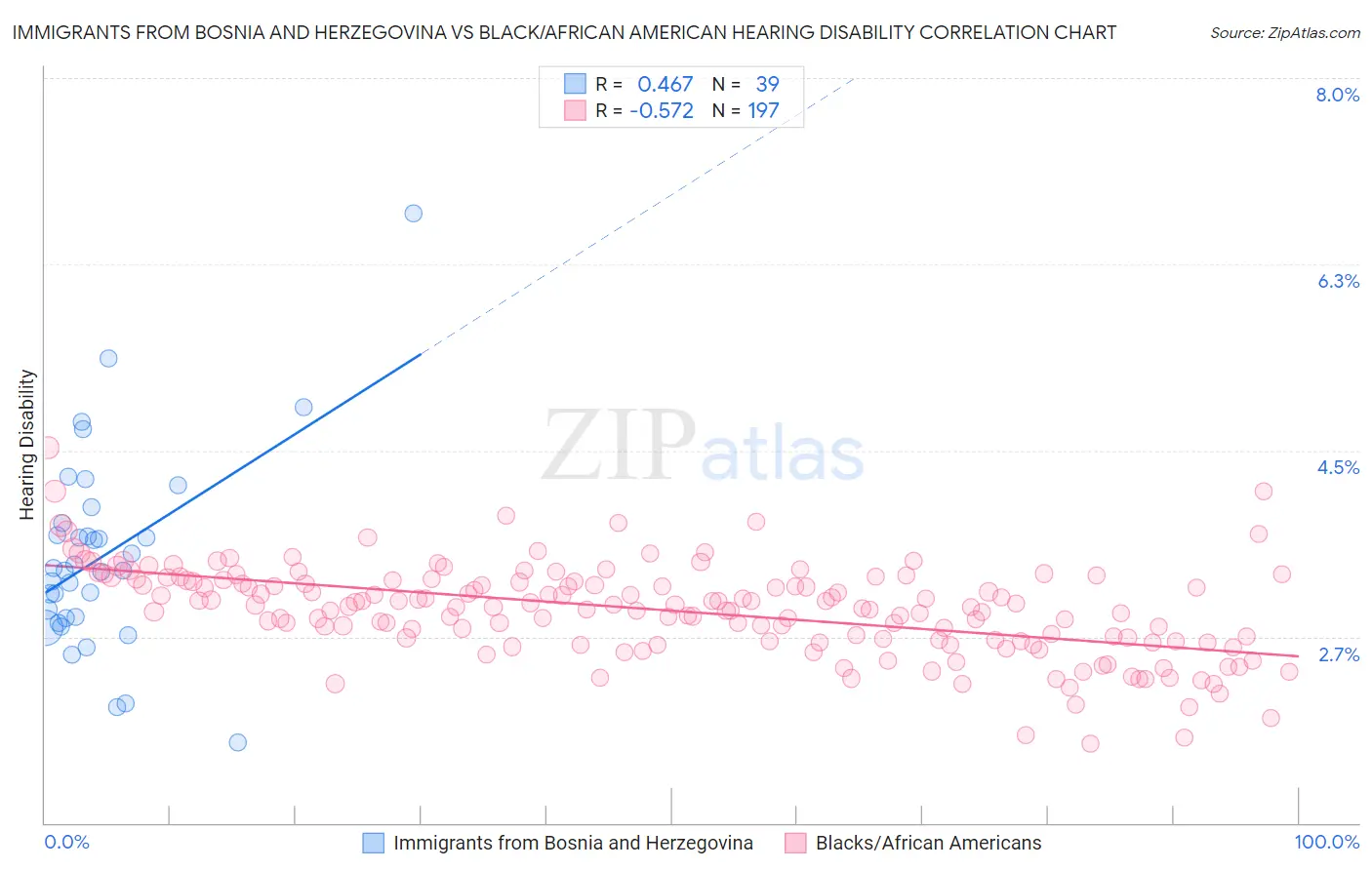 Immigrants from Bosnia and Herzegovina vs Black/African American Hearing Disability