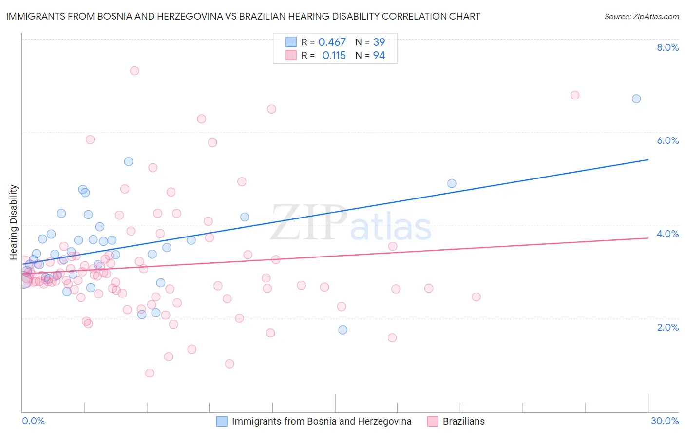 Immigrants from Bosnia and Herzegovina vs Brazilian Hearing Disability