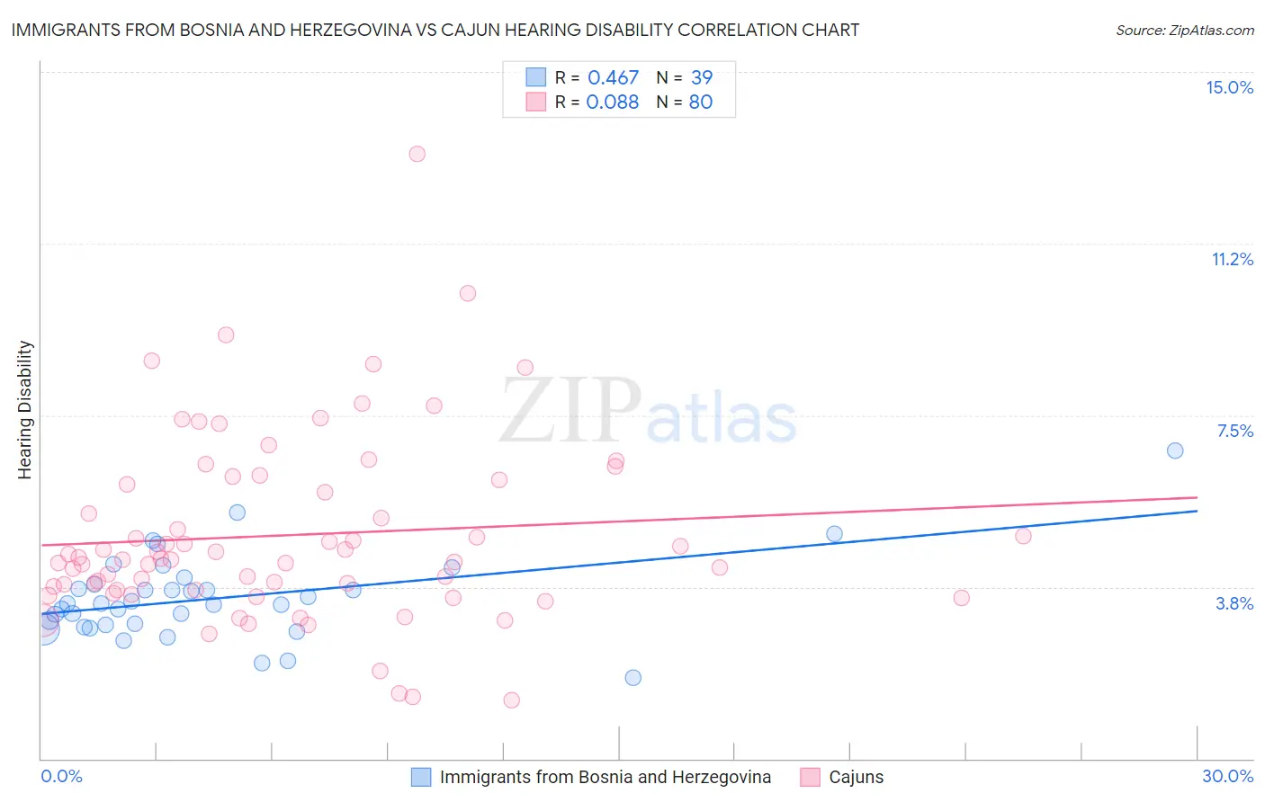 Immigrants from Bosnia and Herzegovina vs Cajun Hearing Disability