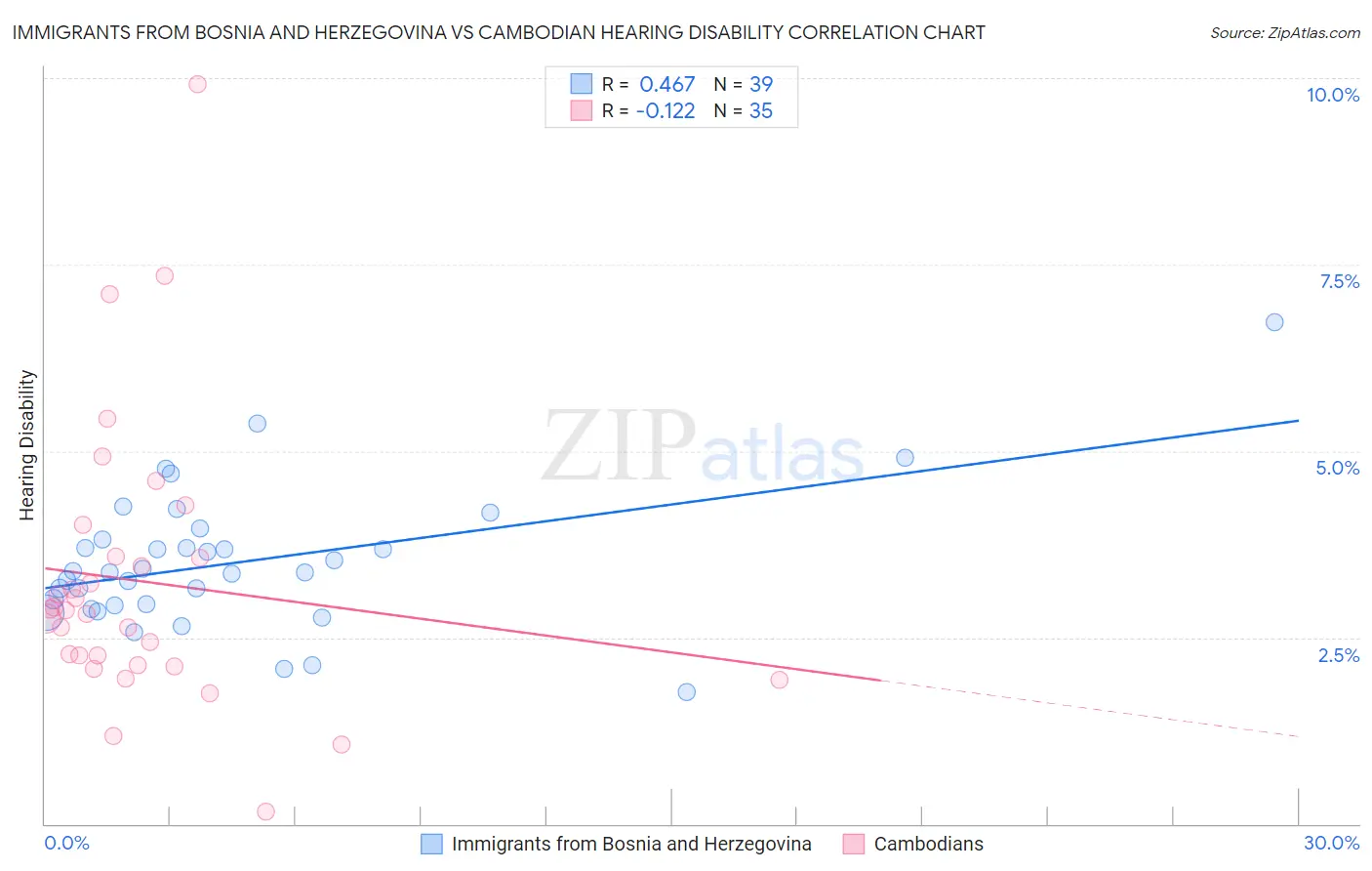 Immigrants from Bosnia and Herzegovina vs Cambodian Hearing Disability