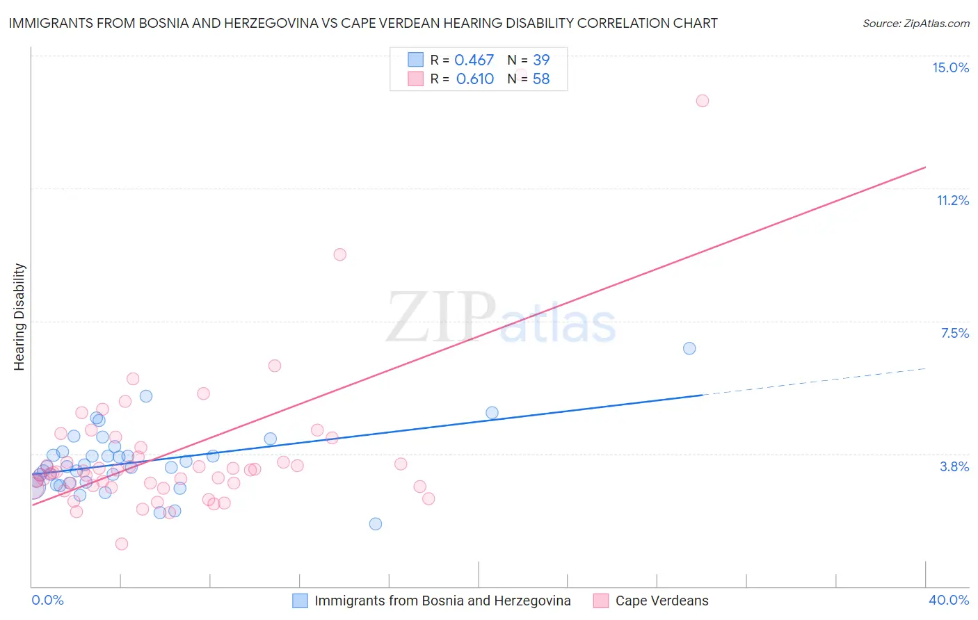 Immigrants from Bosnia and Herzegovina vs Cape Verdean Hearing Disability