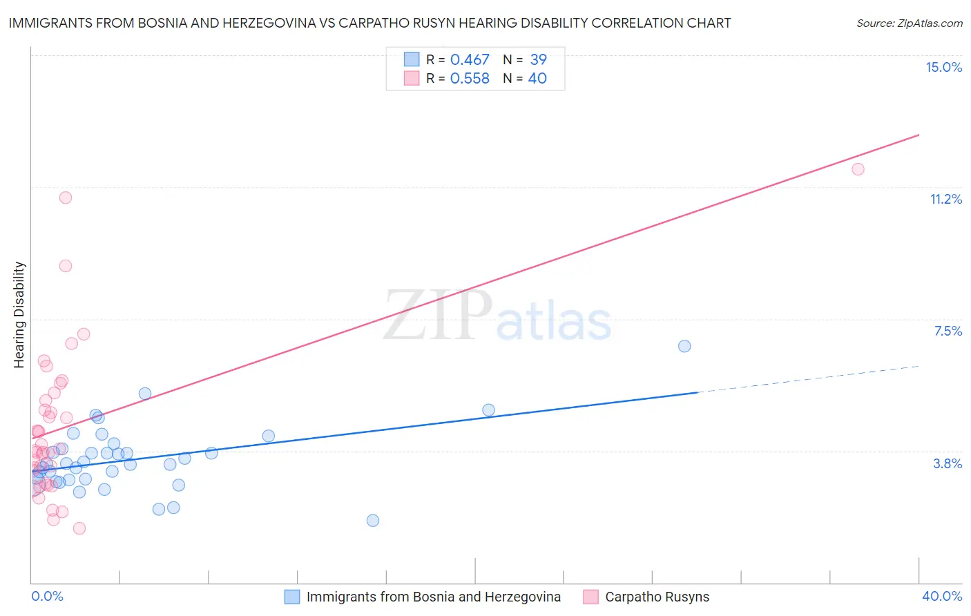 Immigrants from Bosnia and Herzegovina vs Carpatho Rusyn Hearing Disability