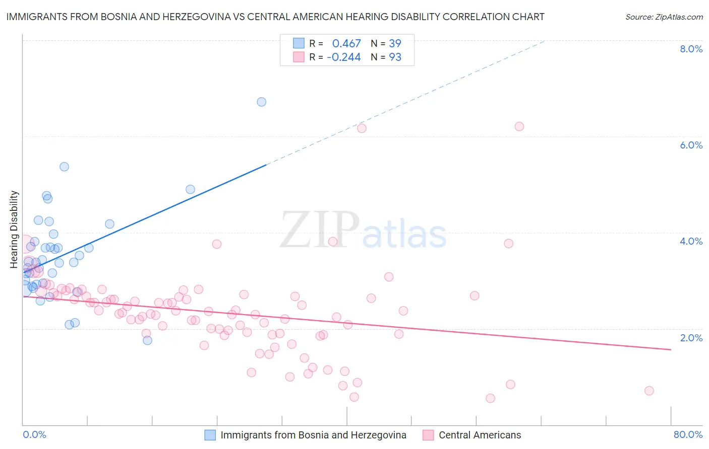 Immigrants from Bosnia and Herzegovina vs Central American Hearing Disability
