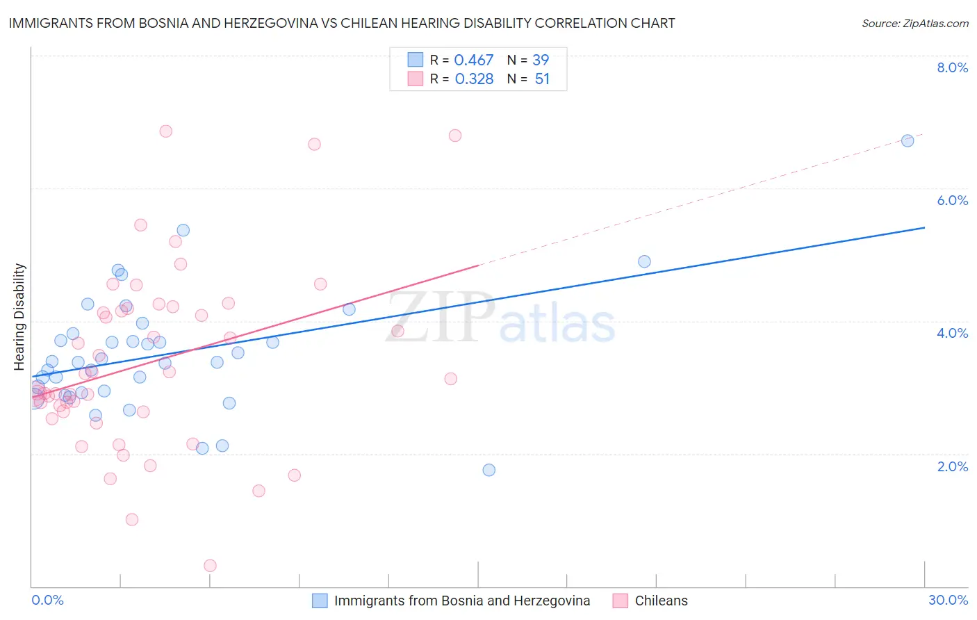 Immigrants from Bosnia and Herzegovina vs Chilean Hearing Disability