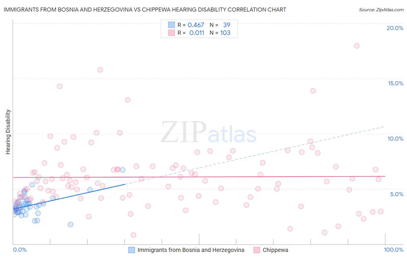 Immigrants from Bosnia and Herzegovina vs Chippewa Hearing Disability