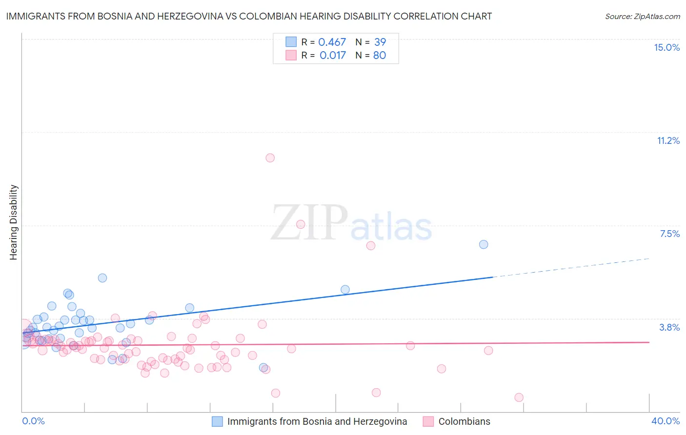 Immigrants from Bosnia and Herzegovina vs Colombian Hearing Disability
