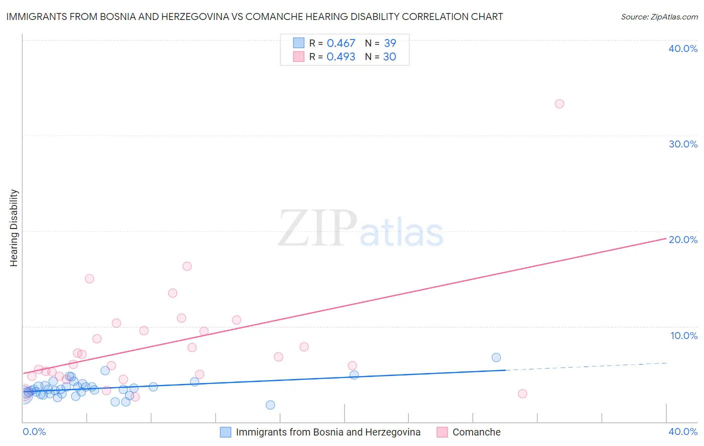 Immigrants from Bosnia and Herzegovina vs Comanche Hearing Disability