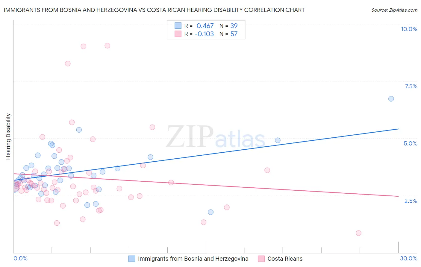 Immigrants from Bosnia and Herzegovina vs Costa Rican Hearing Disability