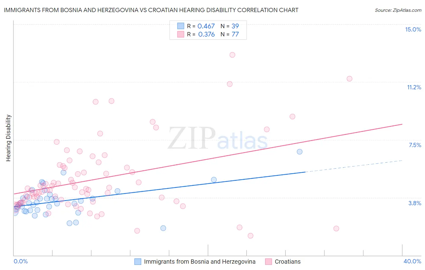 Immigrants from Bosnia and Herzegovina vs Croatian Hearing Disability