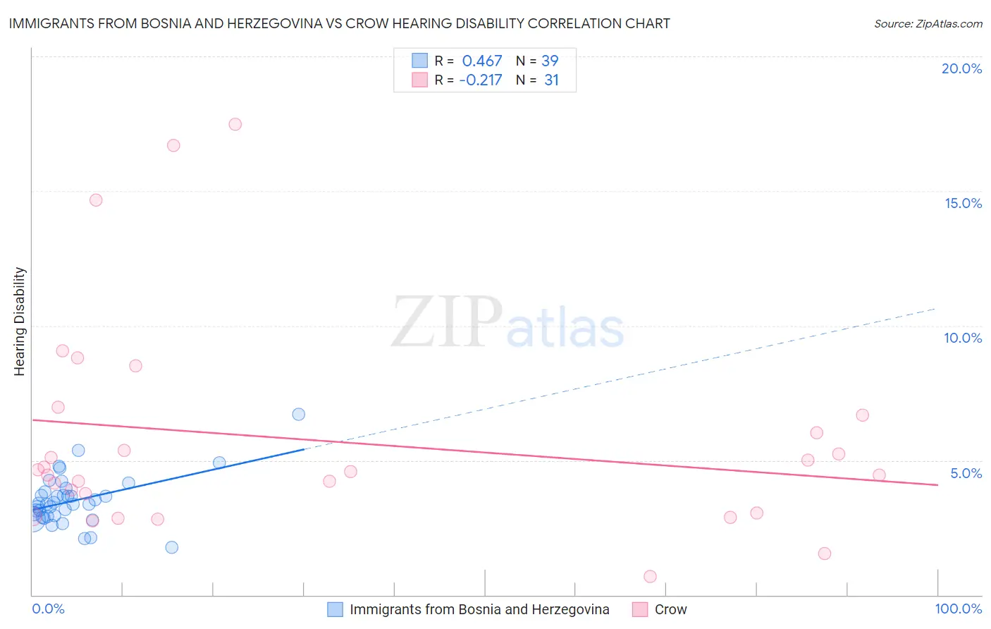 Immigrants from Bosnia and Herzegovina vs Crow Hearing Disability
