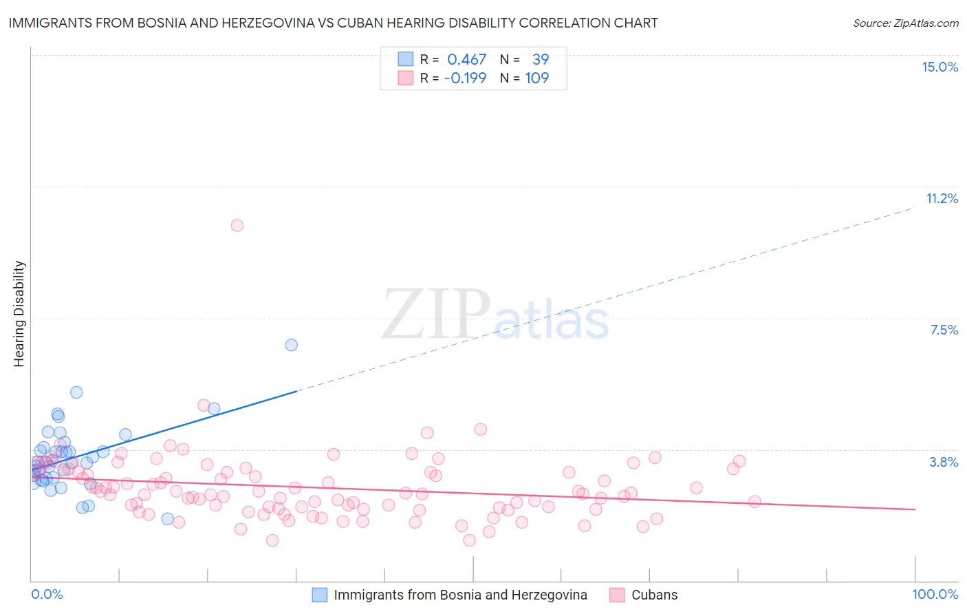 Immigrants from Bosnia and Herzegovina vs Cuban Hearing Disability