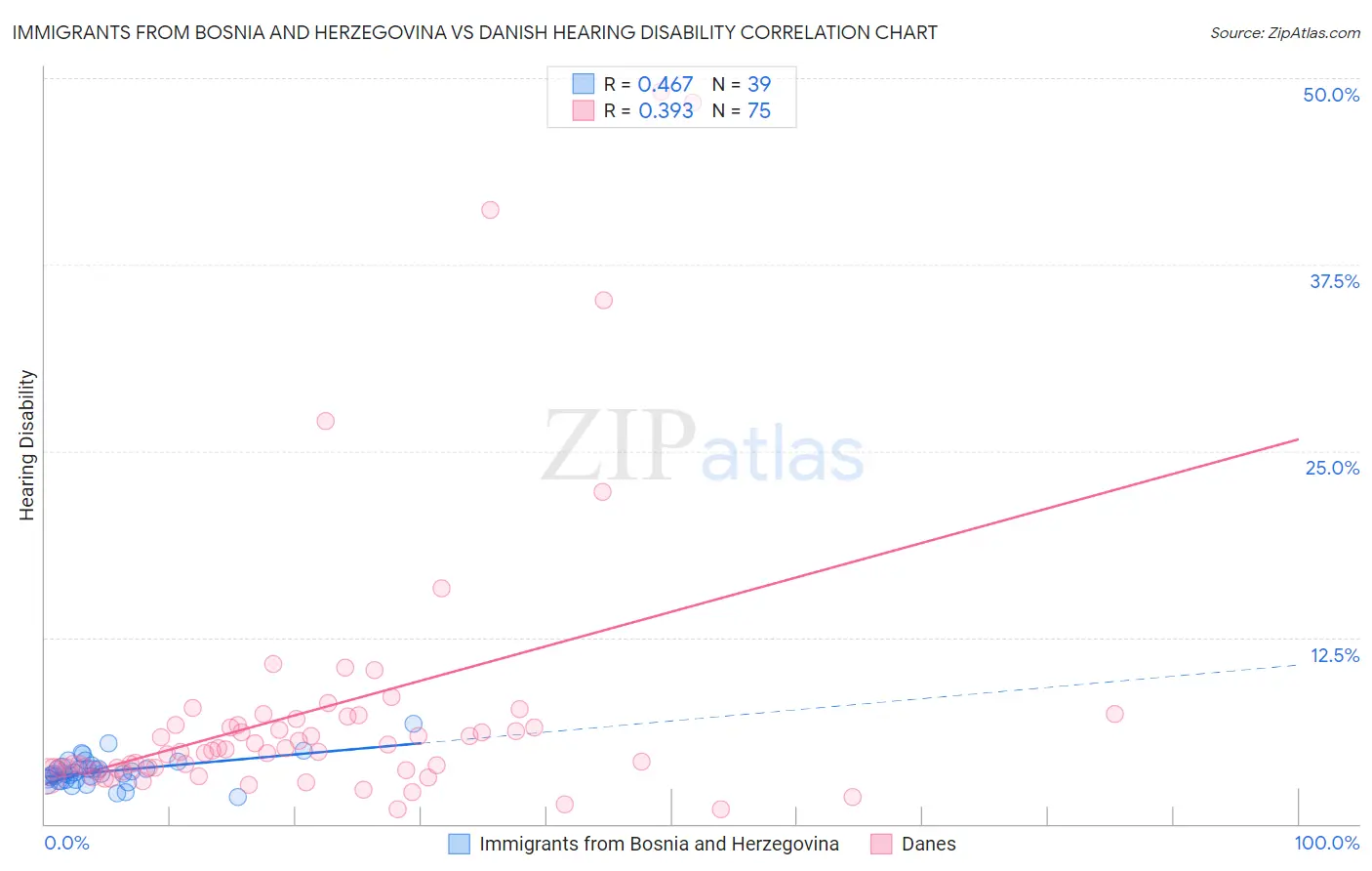 Immigrants from Bosnia and Herzegovina vs Danish Hearing Disability