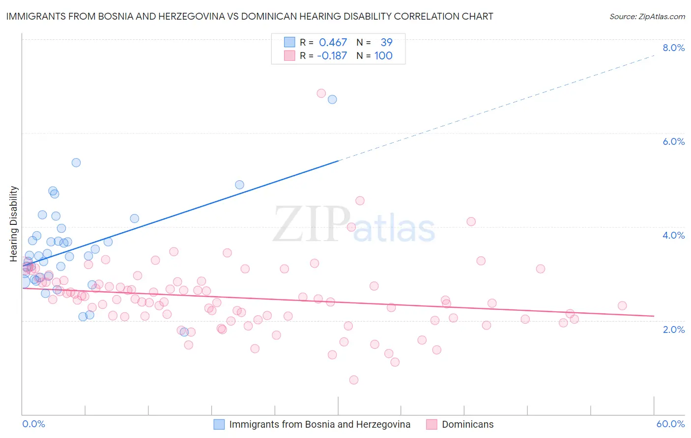 Immigrants from Bosnia and Herzegovina vs Dominican Hearing Disability