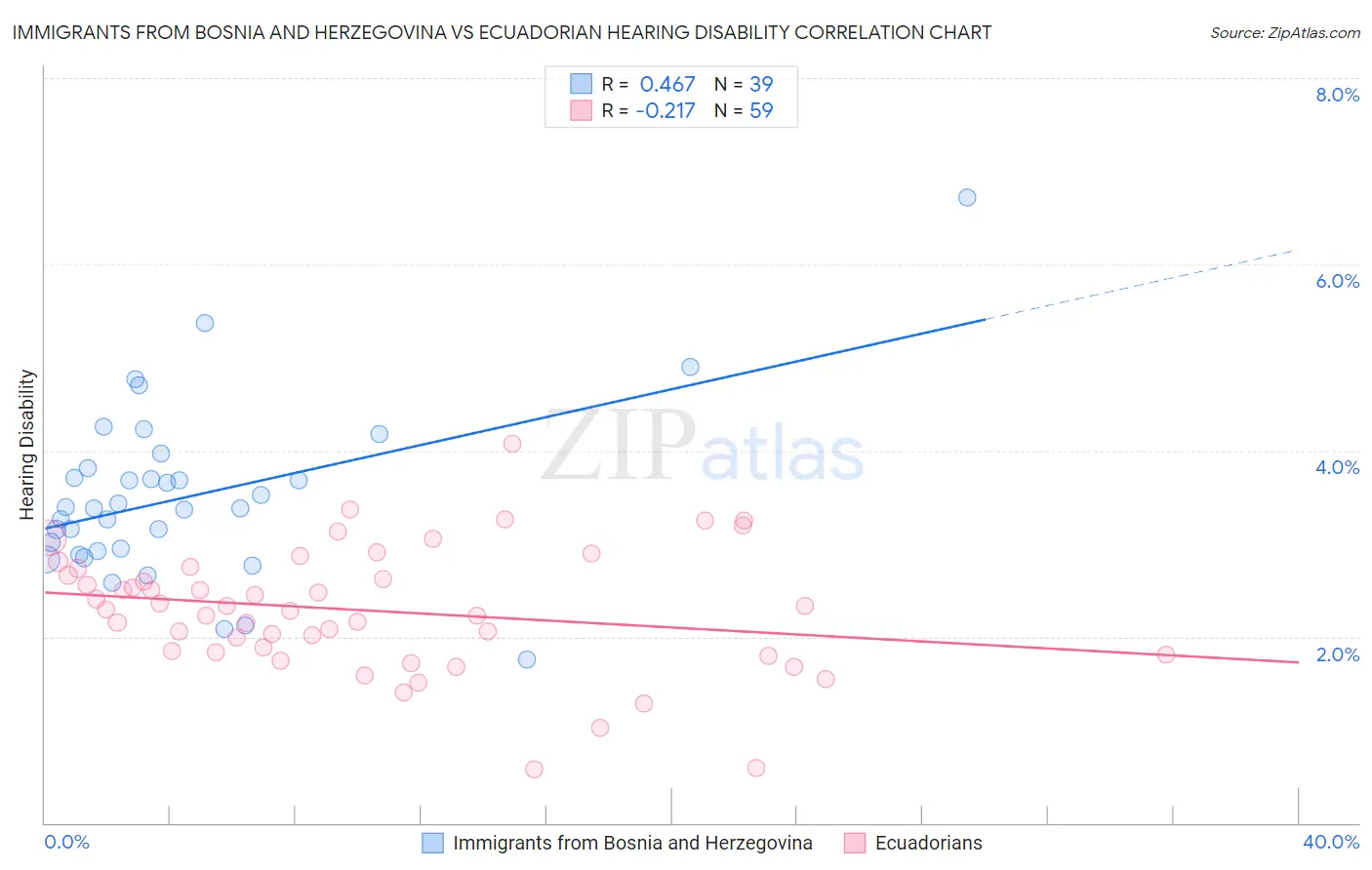 Immigrants from Bosnia and Herzegovina vs Ecuadorian Hearing Disability