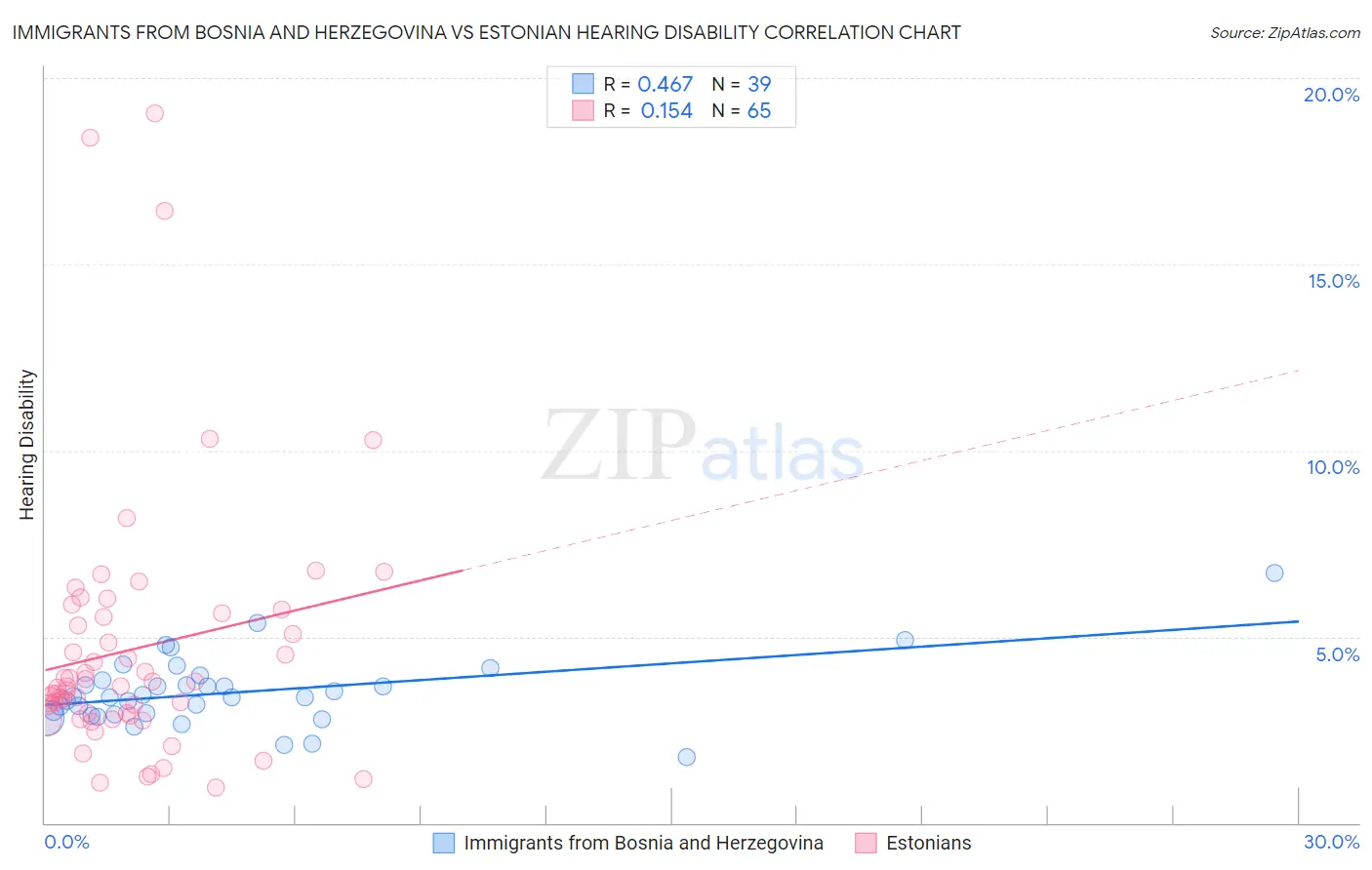 Immigrants from Bosnia and Herzegovina vs Estonian Hearing Disability