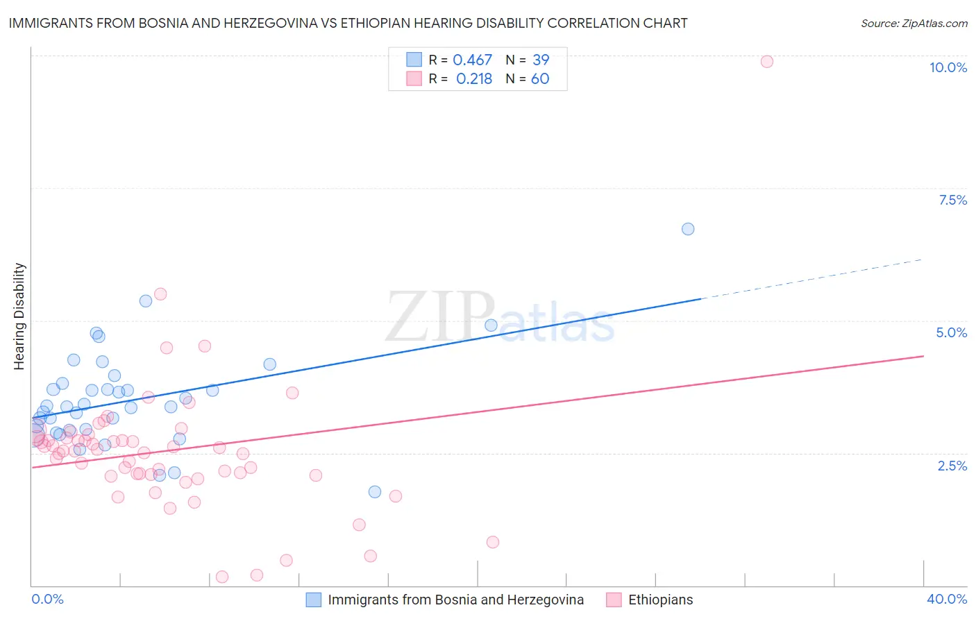 Immigrants from Bosnia and Herzegovina vs Ethiopian Hearing Disability