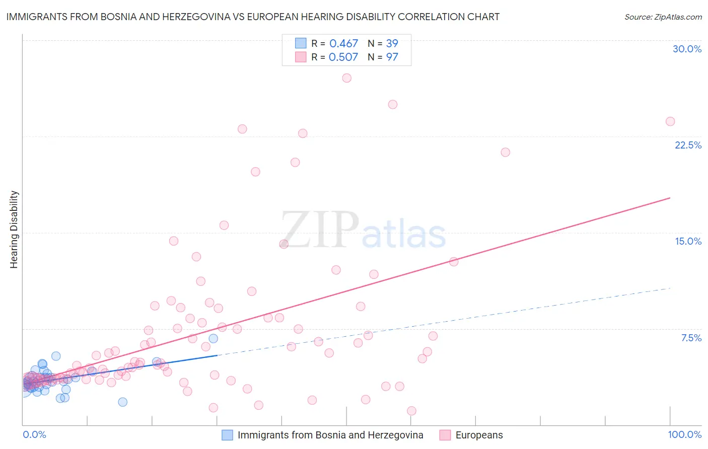 Immigrants from Bosnia and Herzegovina vs European Hearing Disability