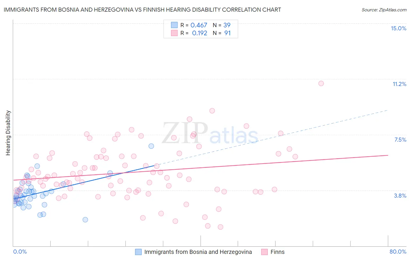 Immigrants from Bosnia and Herzegovina vs Finnish Hearing Disability