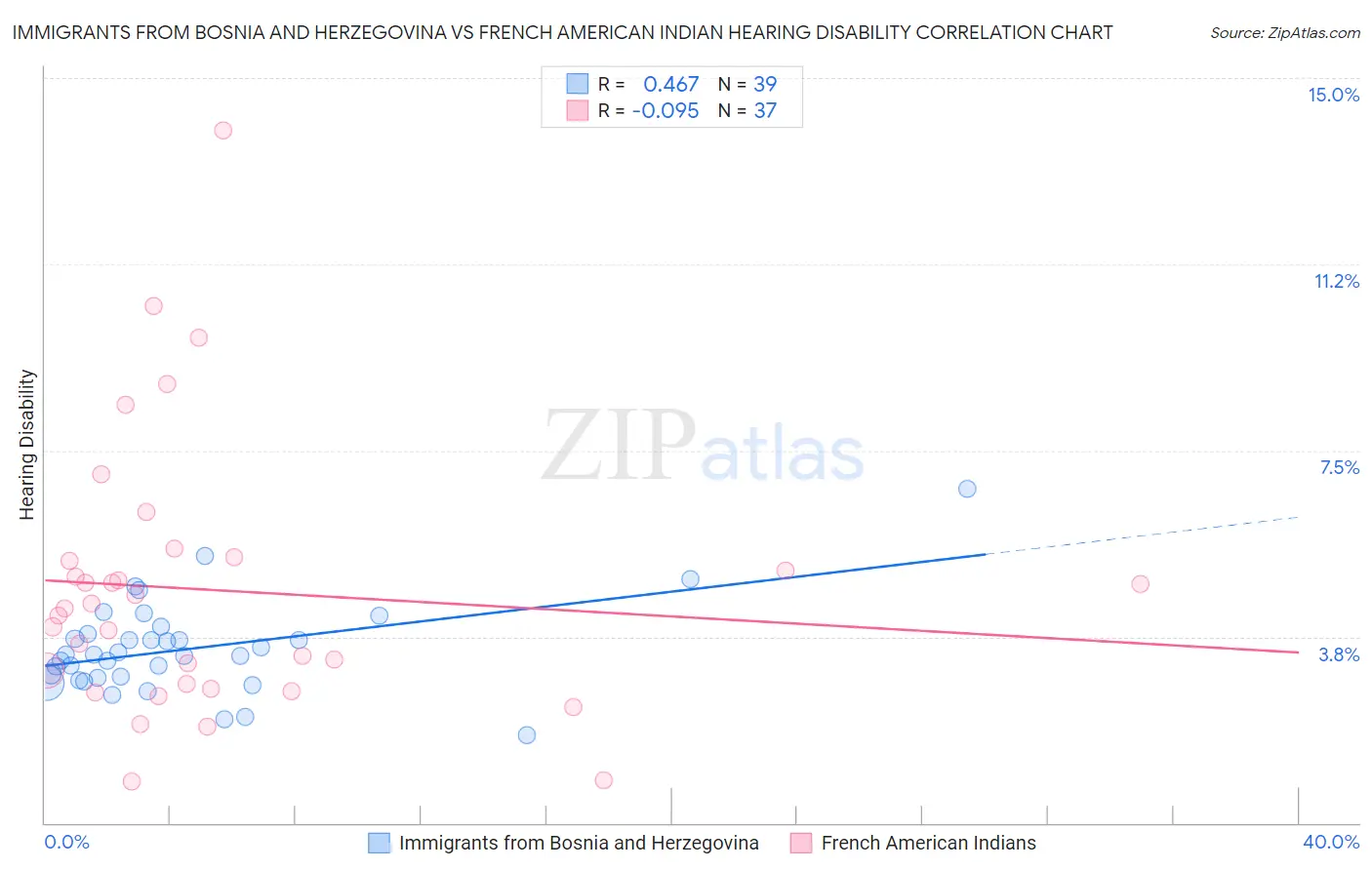 Immigrants from Bosnia and Herzegovina vs French American Indian Hearing Disability