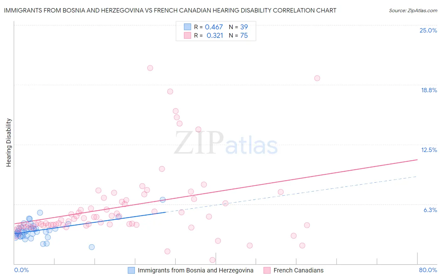 Immigrants from Bosnia and Herzegovina vs French Canadian Hearing Disability