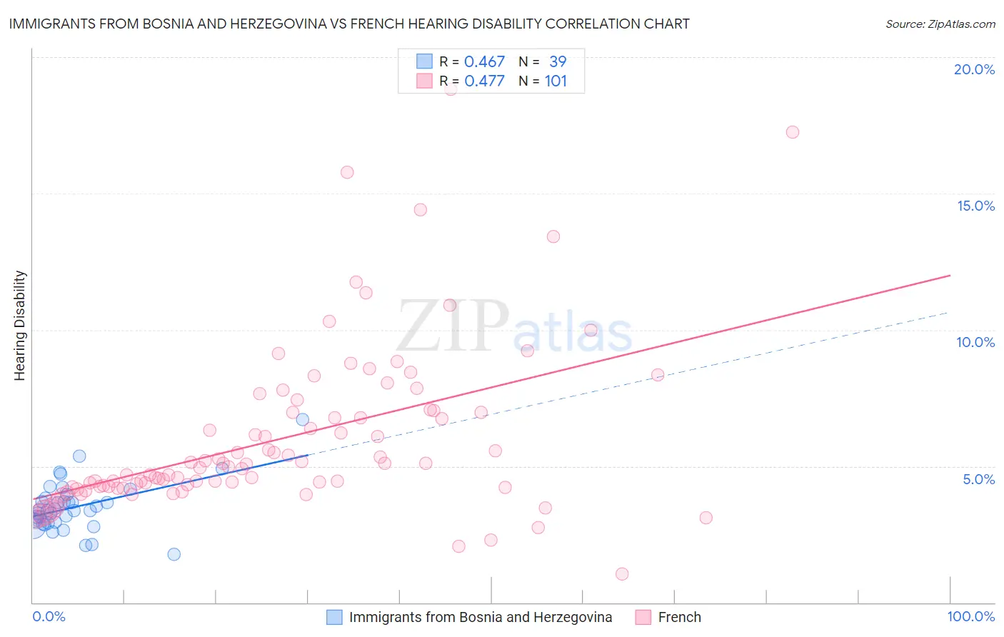Immigrants from Bosnia and Herzegovina vs French Hearing Disability