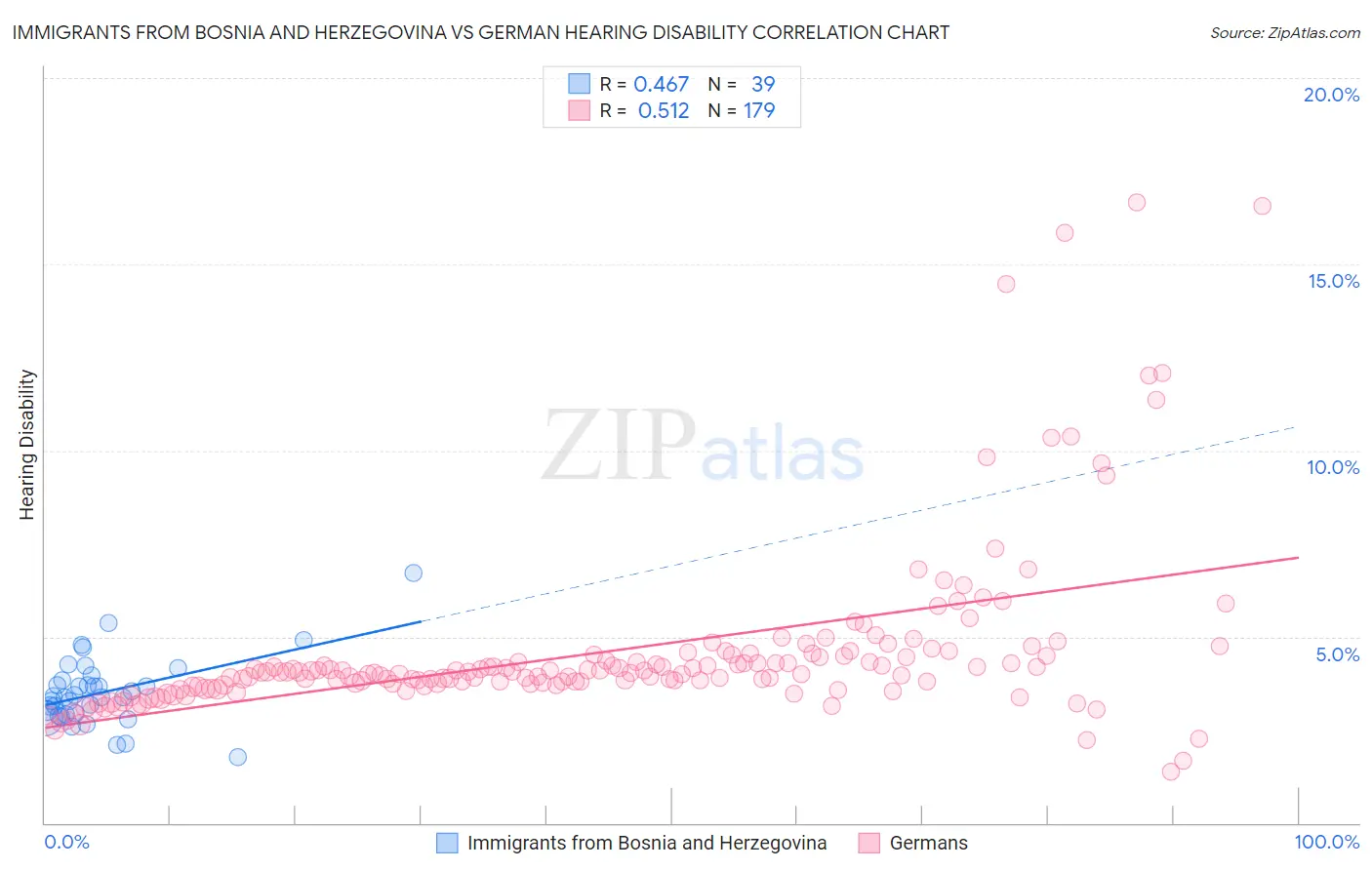 Immigrants from Bosnia and Herzegovina vs German Hearing Disability