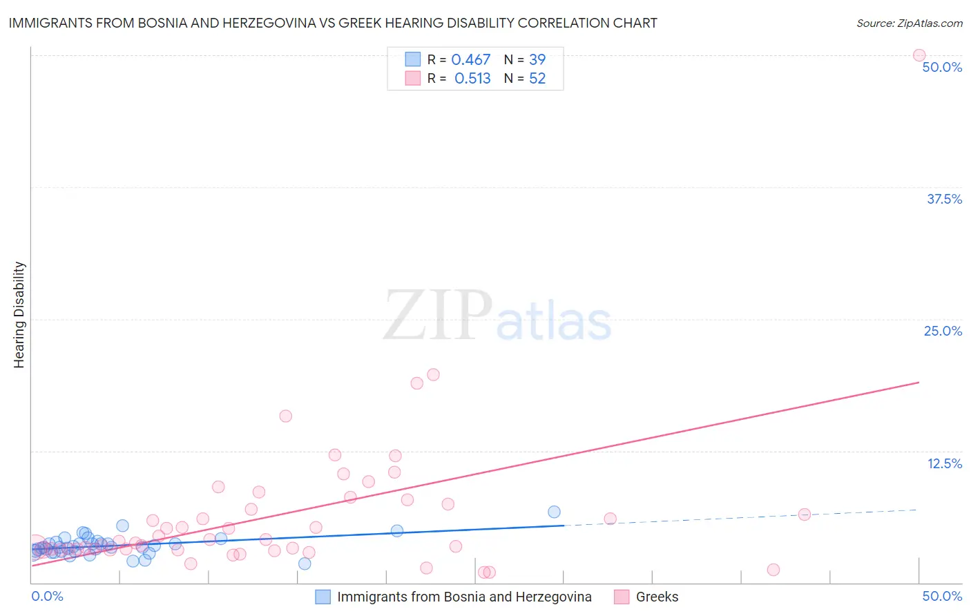 Immigrants from Bosnia and Herzegovina vs Greek Hearing Disability