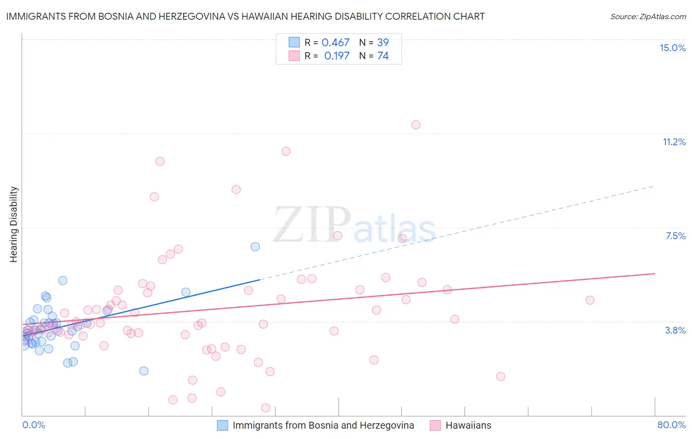 Immigrants from Bosnia and Herzegovina vs Hawaiian Hearing Disability