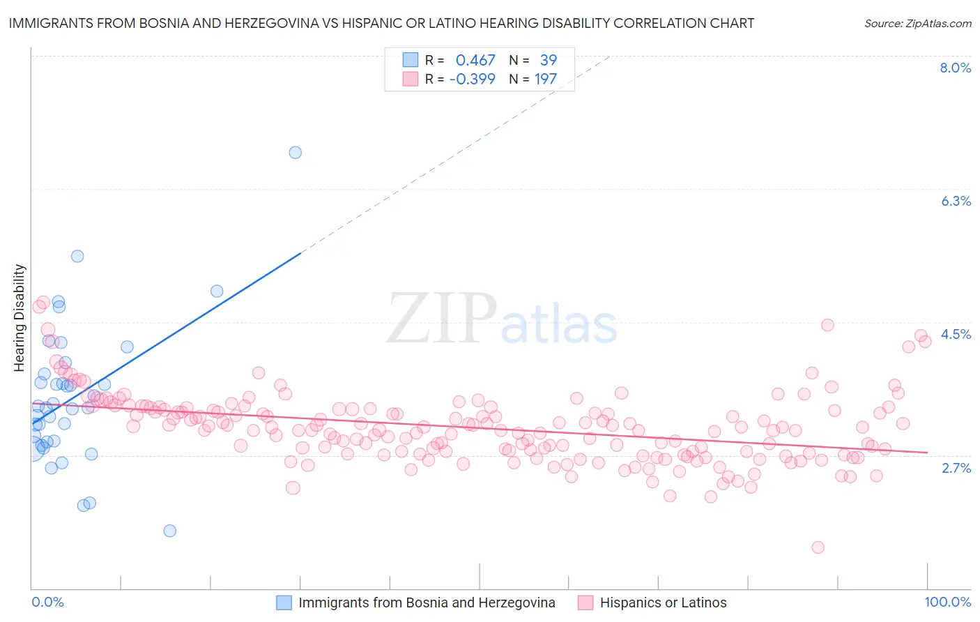 Immigrants from Bosnia and Herzegovina vs Hispanic or Latino Hearing Disability