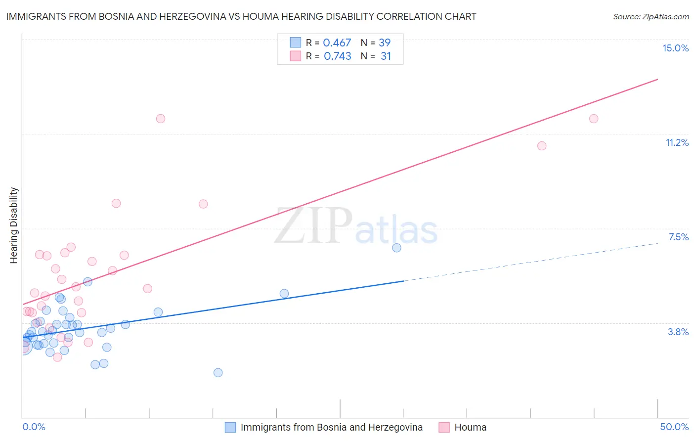 Immigrants from Bosnia and Herzegovina vs Houma Hearing Disability