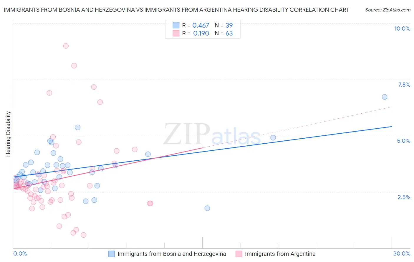 Immigrants from Bosnia and Herzegovina vs Immigrants from Argentina Hearing Disability