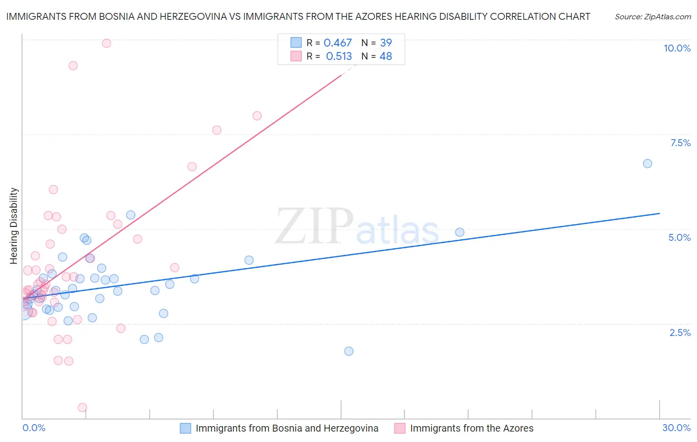 Immigrants from Bosnia and Herzegovina vs Immigrants from the Azores Hearing Disability