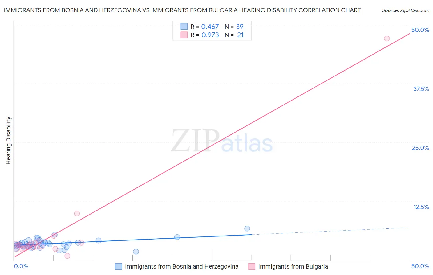 Immigrants from Bosnia and Herzegovina vs Immigrants from Bulgaria Hearing Disability