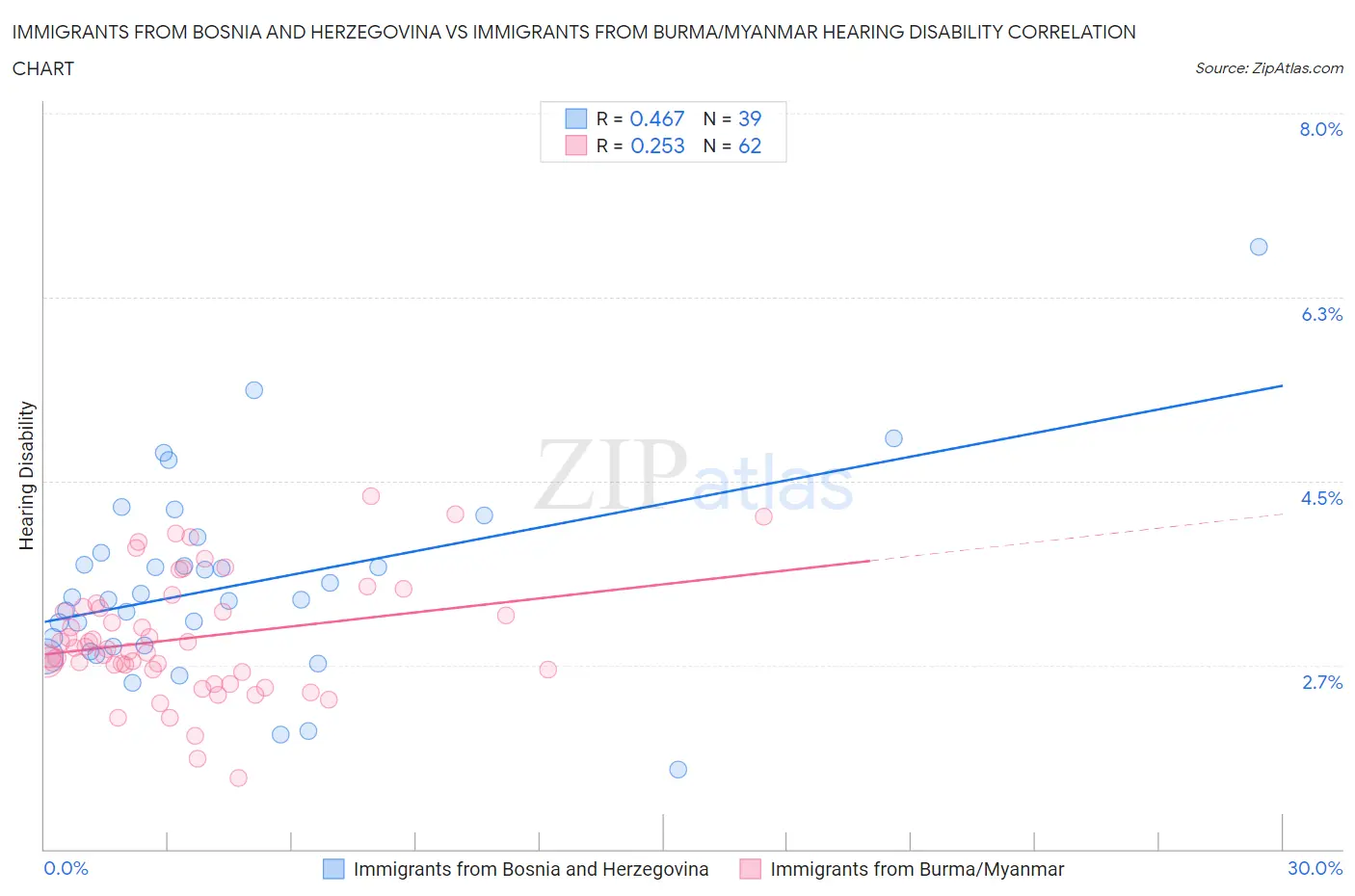 Immigrants from Bosnia and Herzegovina vs Immigrants from Burma/Myanmar Hearing Disability