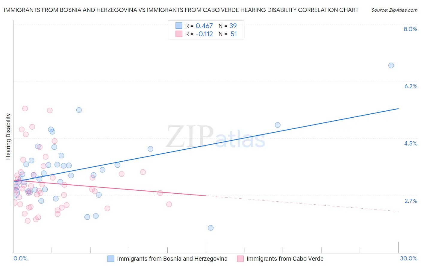 Immigrants from Bosnia and Herzegovina vs Immigrants from Cabo Verde Hearing Disability