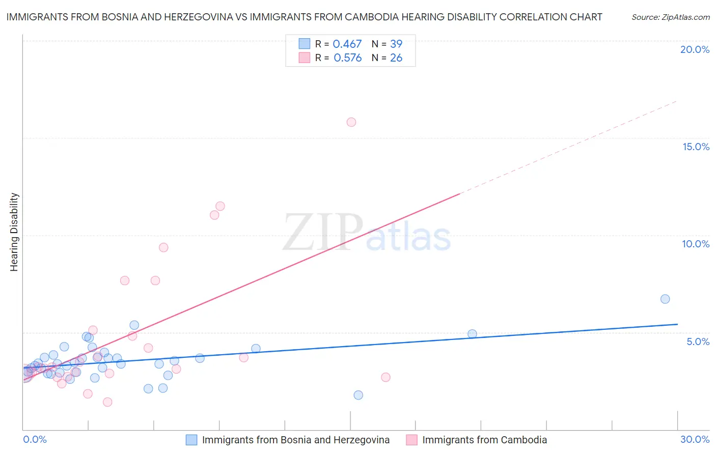 Immigrants from Bosnia and Herzegovina vs Immigrants from Cambodia Hearing Disability