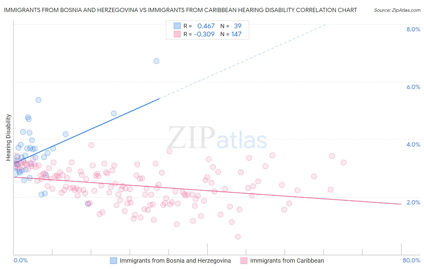 Immigrants from Bosnia and Herzegovina vs Immigrants from Caribbean Hearing Disability
