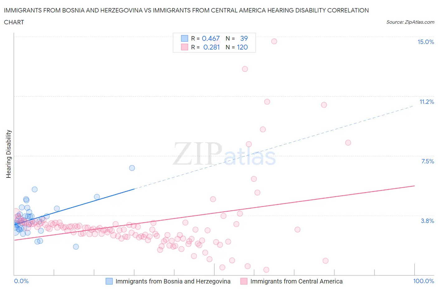 Immigrants from Bosnia and Herzegovina vs Immigrants from Central America Hearing Disability